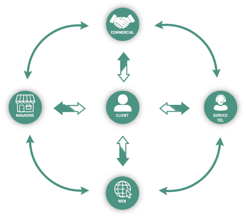 Schéma relation client Schéma relation client