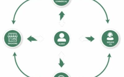 Comment choisir le bon canal pour développer la relation entre mon entreprise et mes clients/prospects ?